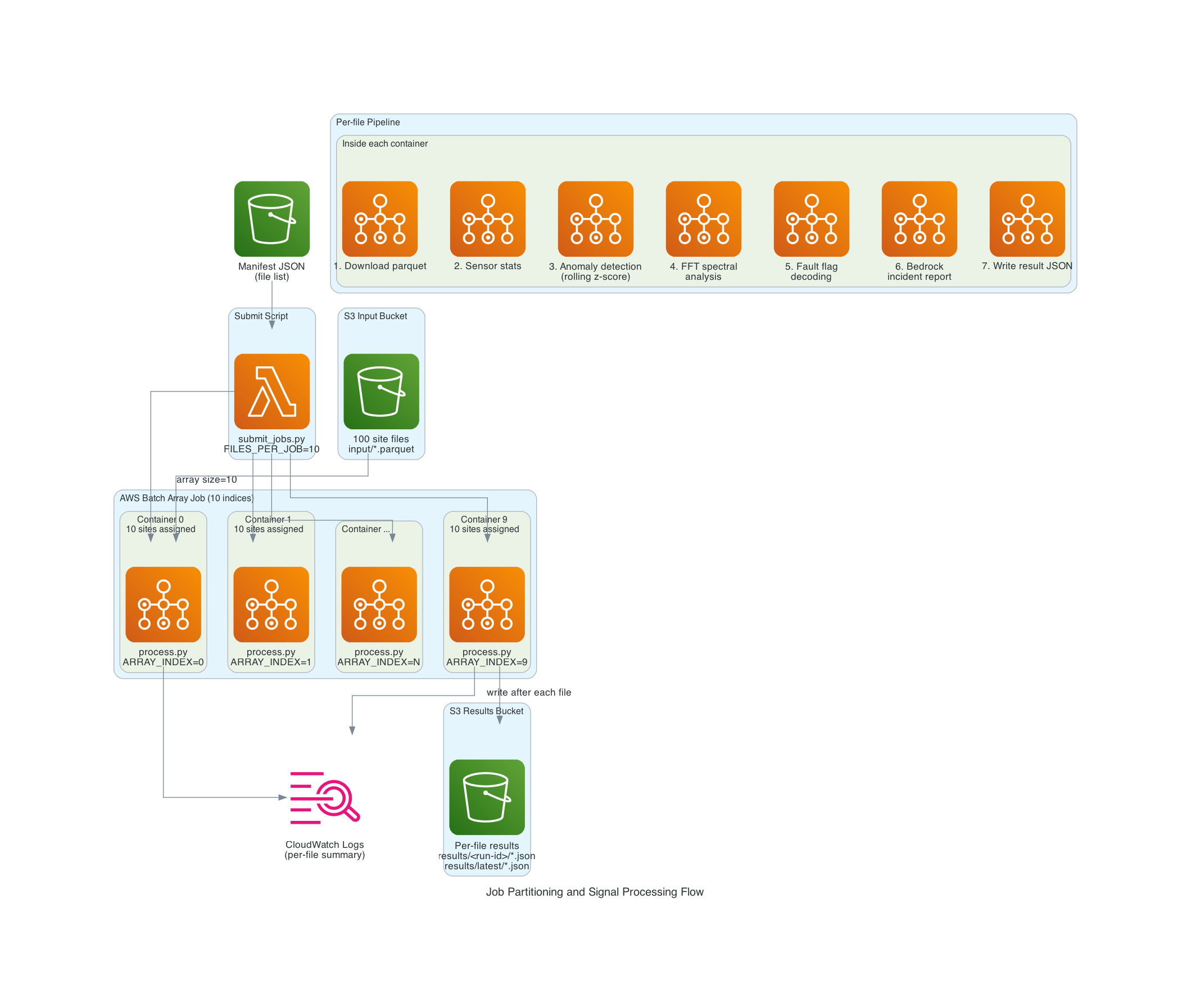 Processing Flow