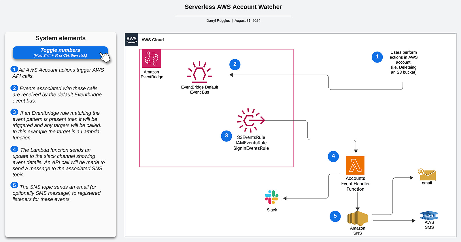 Serverless AWS Account Watcher