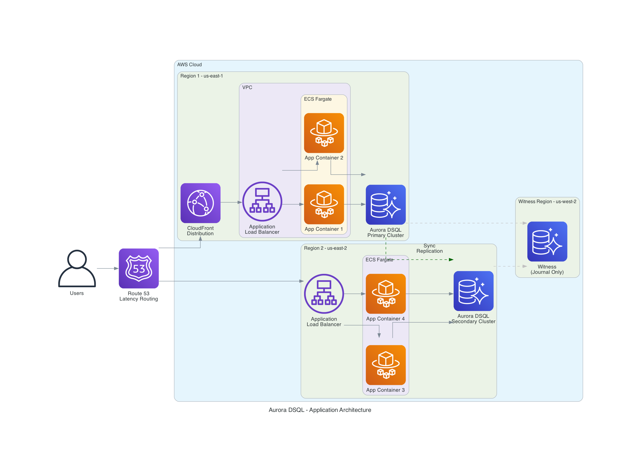 Aurora DSQL Multi-Region Application Architecture