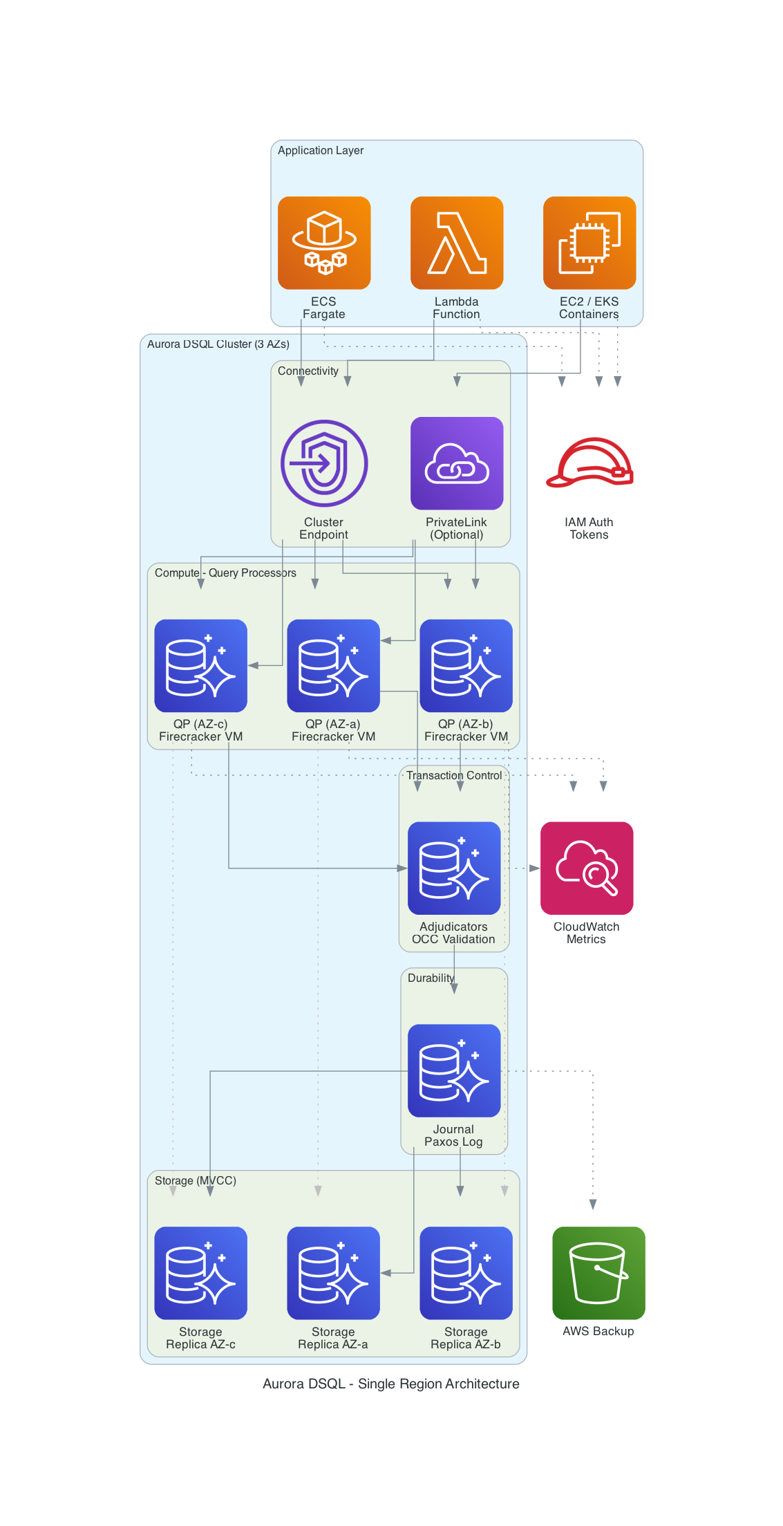Aurora DSQL Single Region Architecture