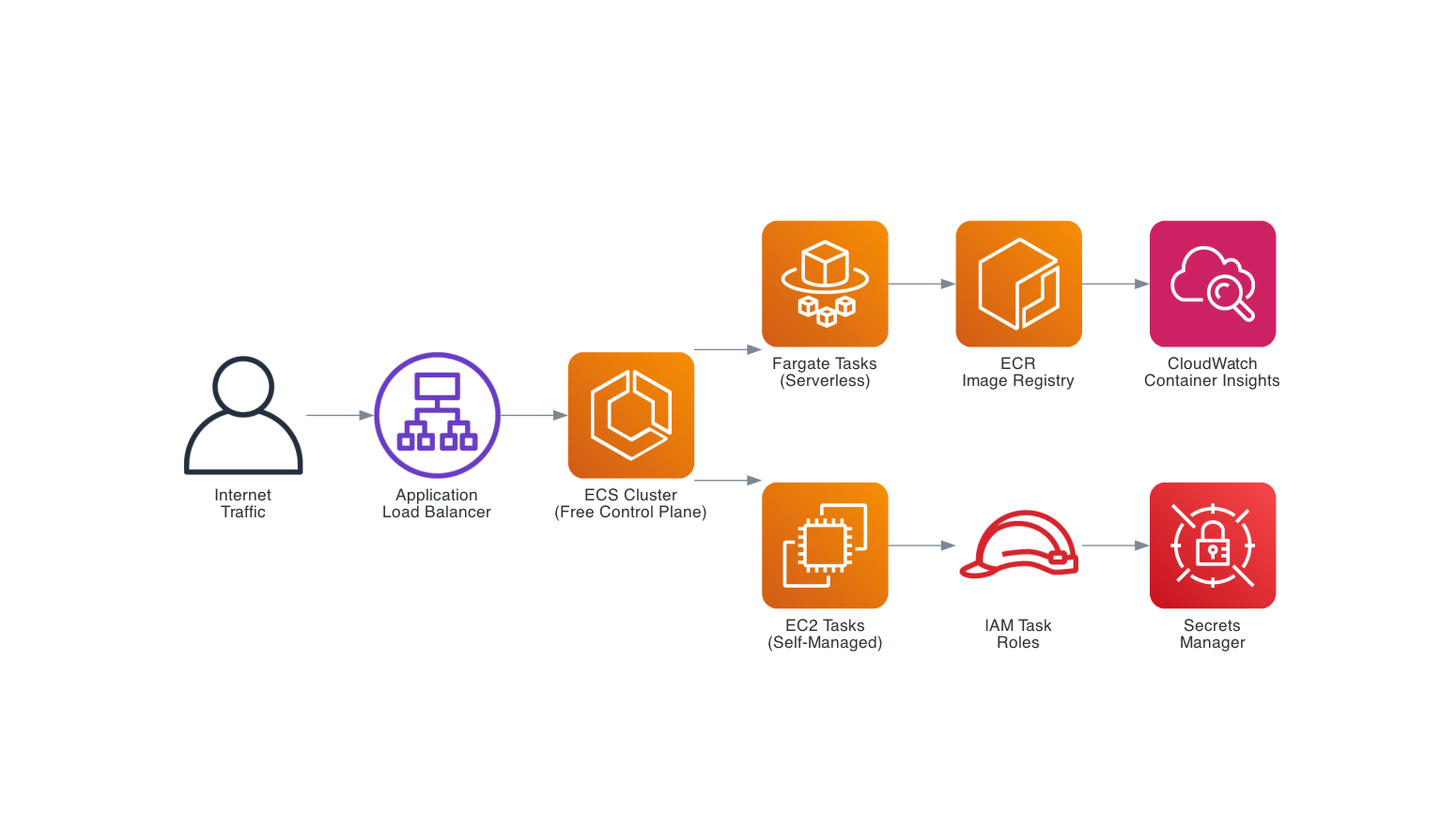 ECS Overview