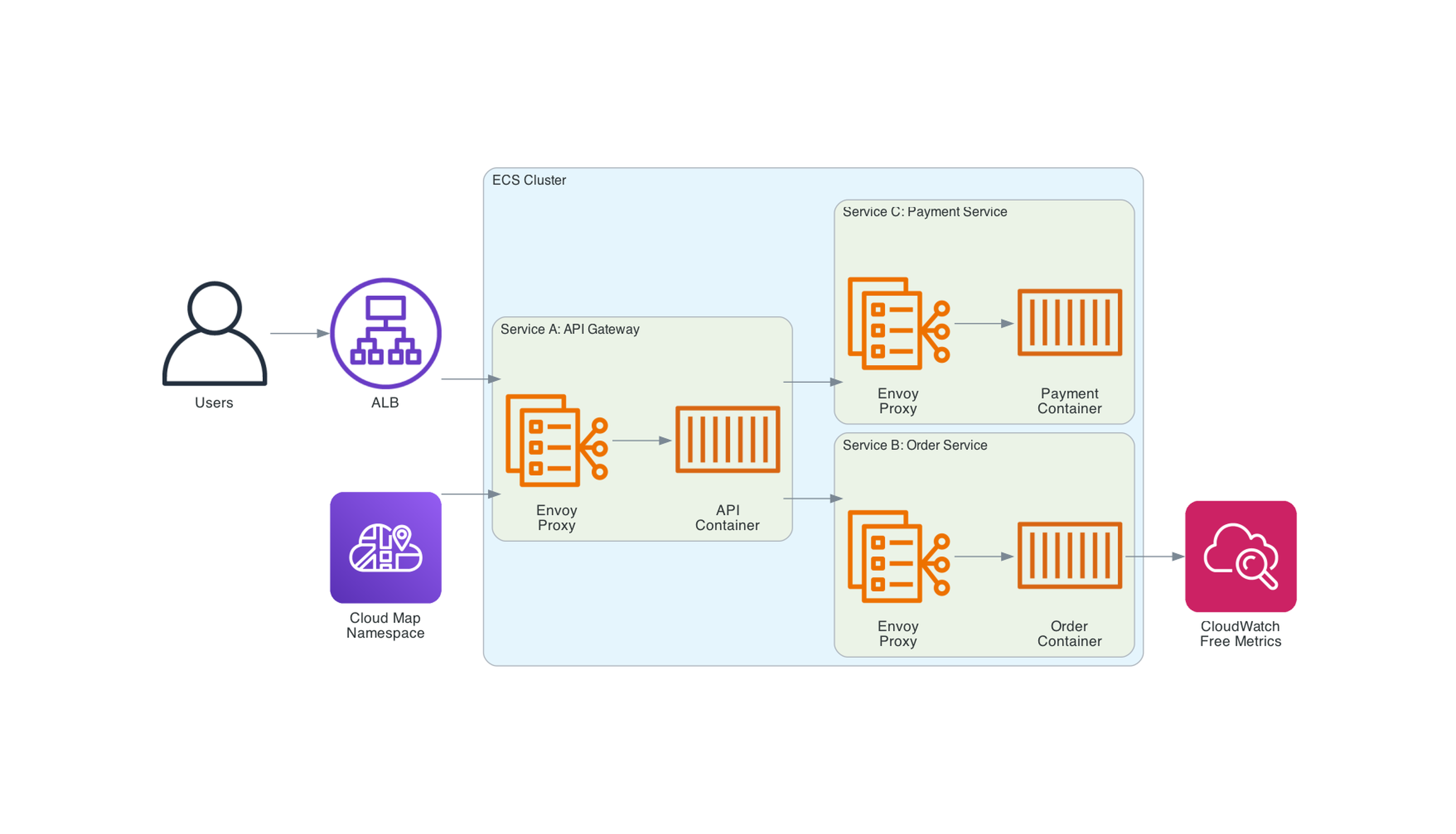 ECS Service Connect