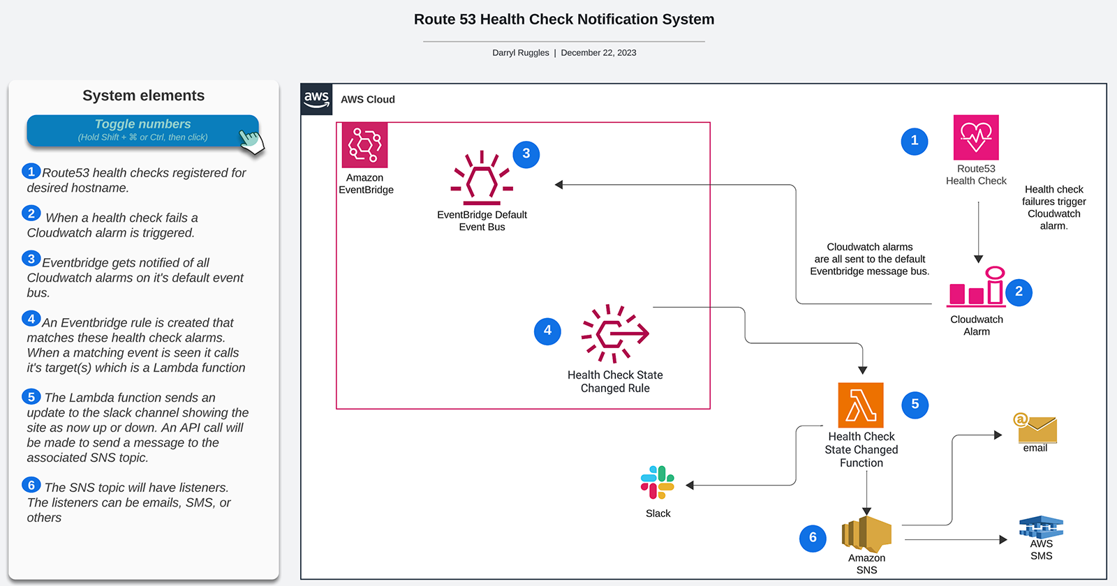 Serverless Site Health Check Notification System