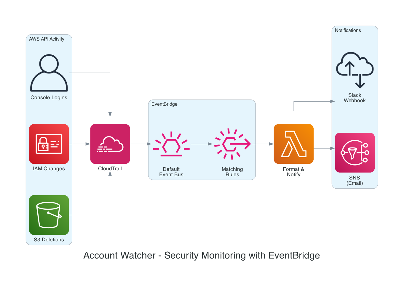 EventBridge Account Watcher