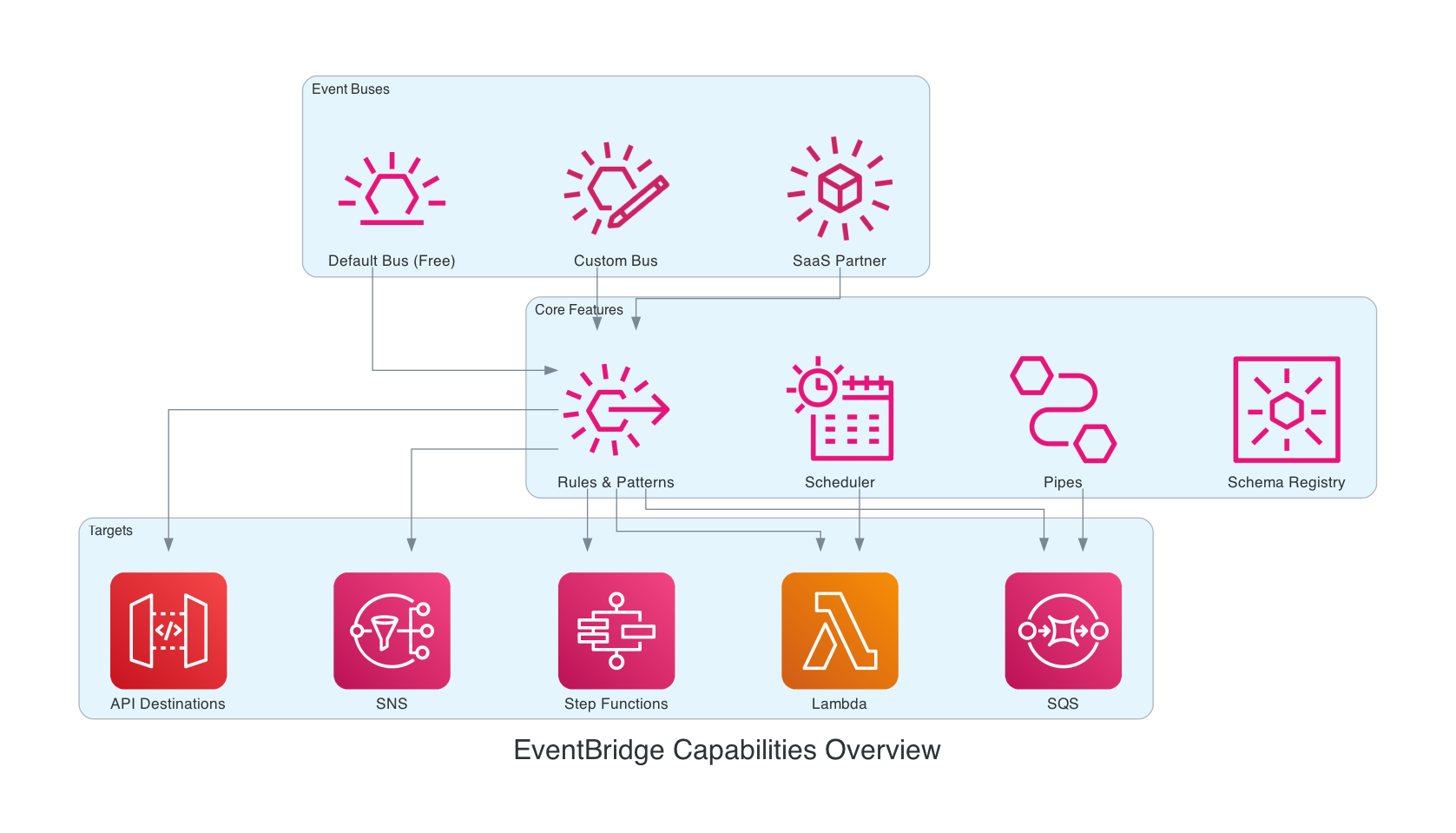 EventBridge Capabilities