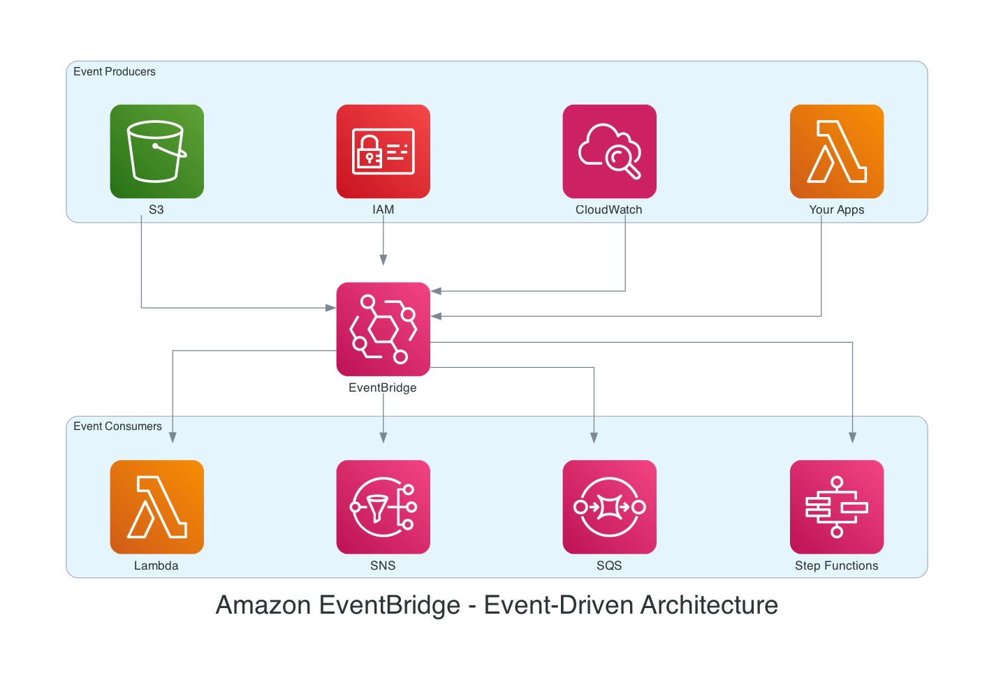 Amazon EventBridge: The Event-Driven Backbone of AWS (And My Favourite Service)