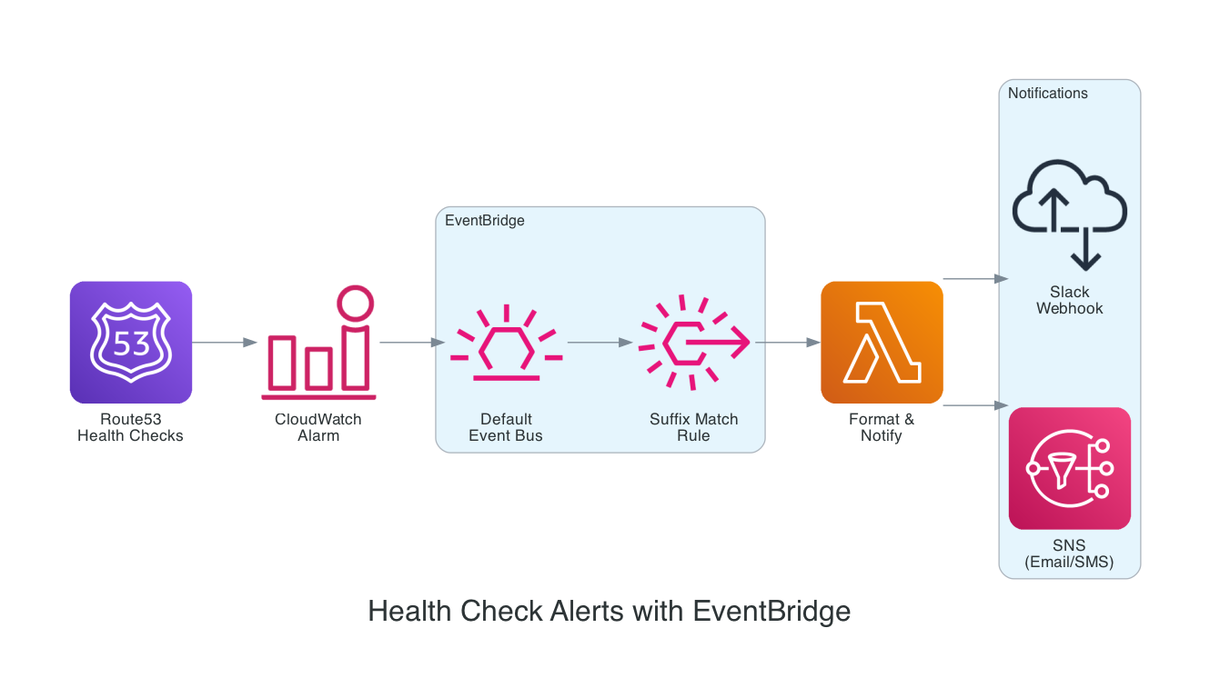 EventBridge Health Check