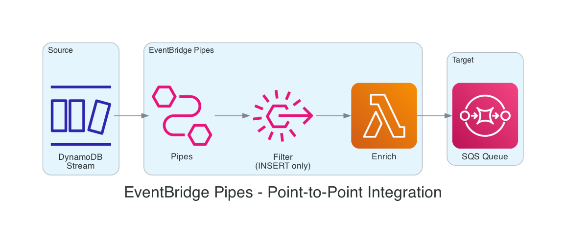 EventBridge Pipes