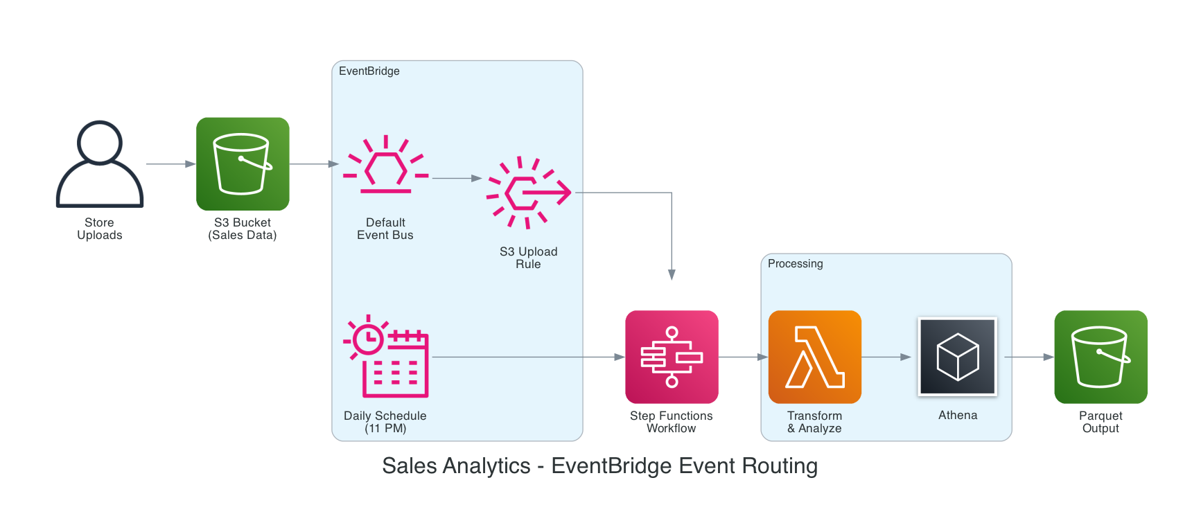 EventBridge Sales Analytics
