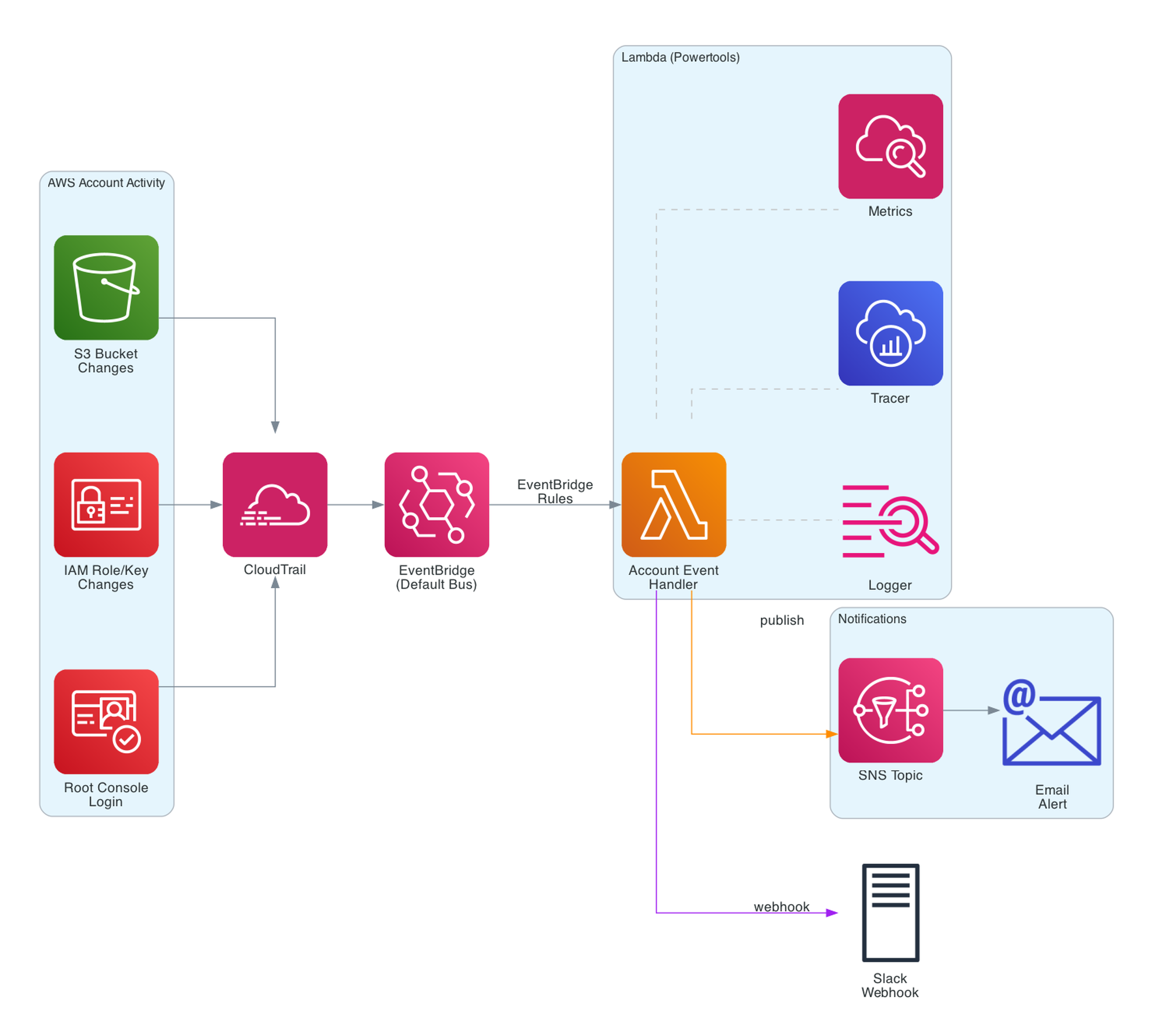 Account Watcher Architecture