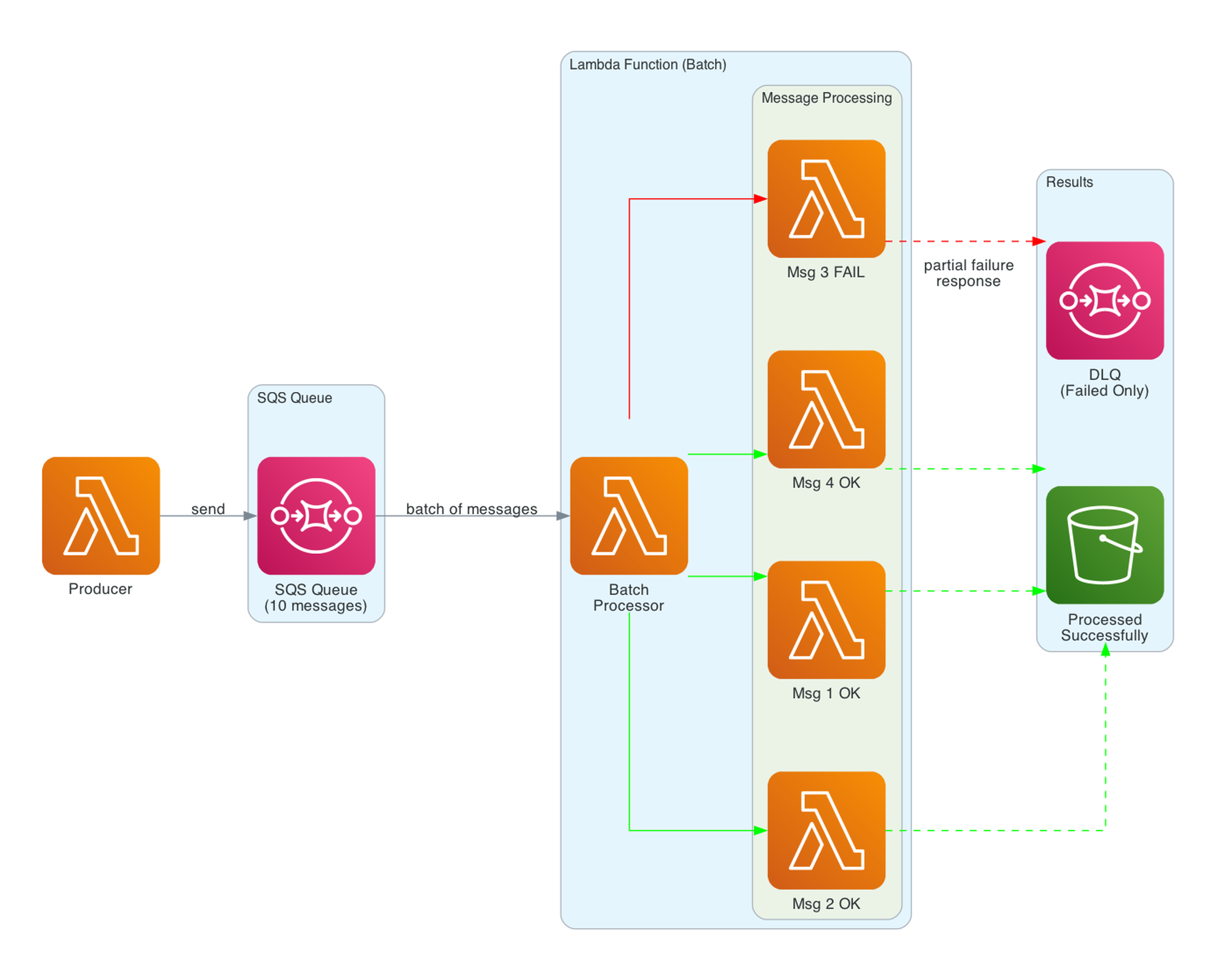 Batch Processing