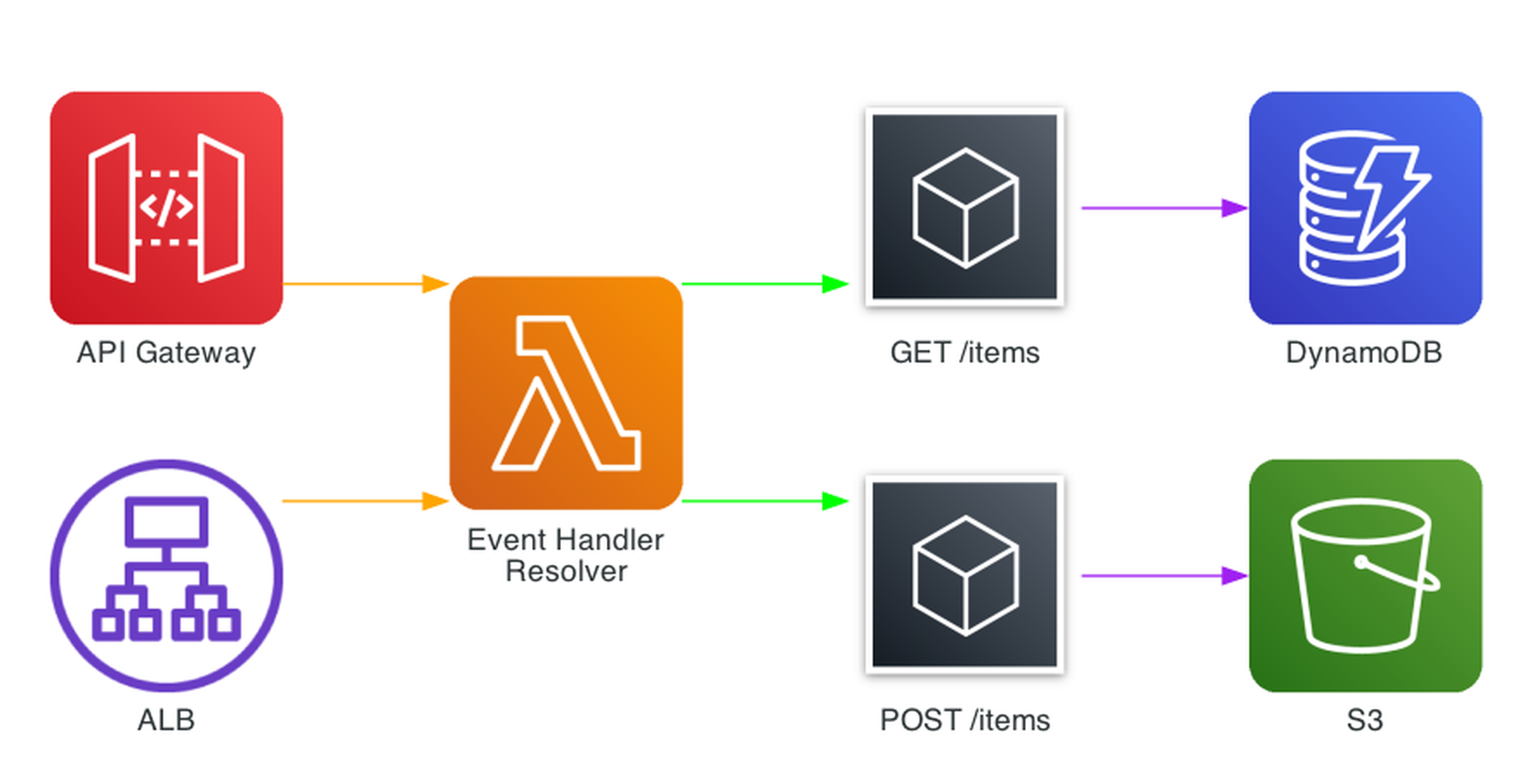 Event Handler Routing