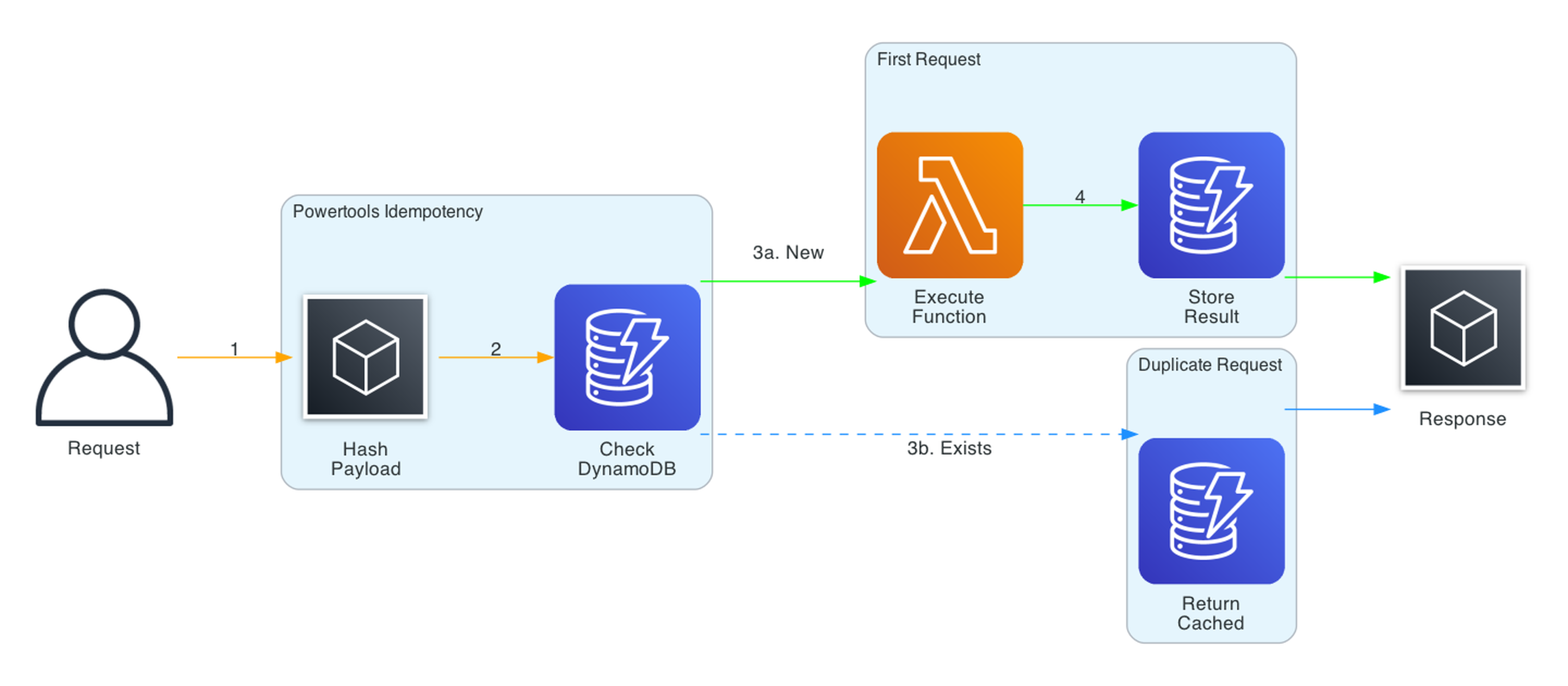 Idempotency Flow