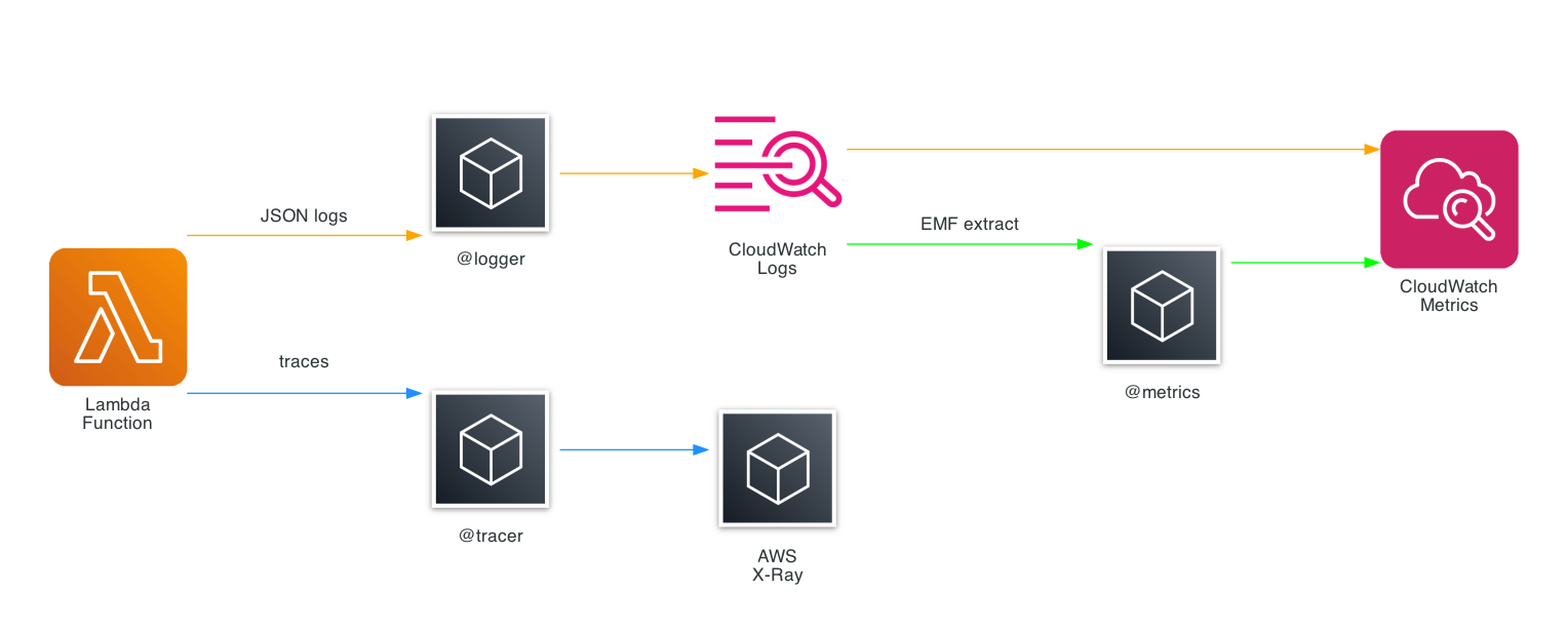 Observability Stack