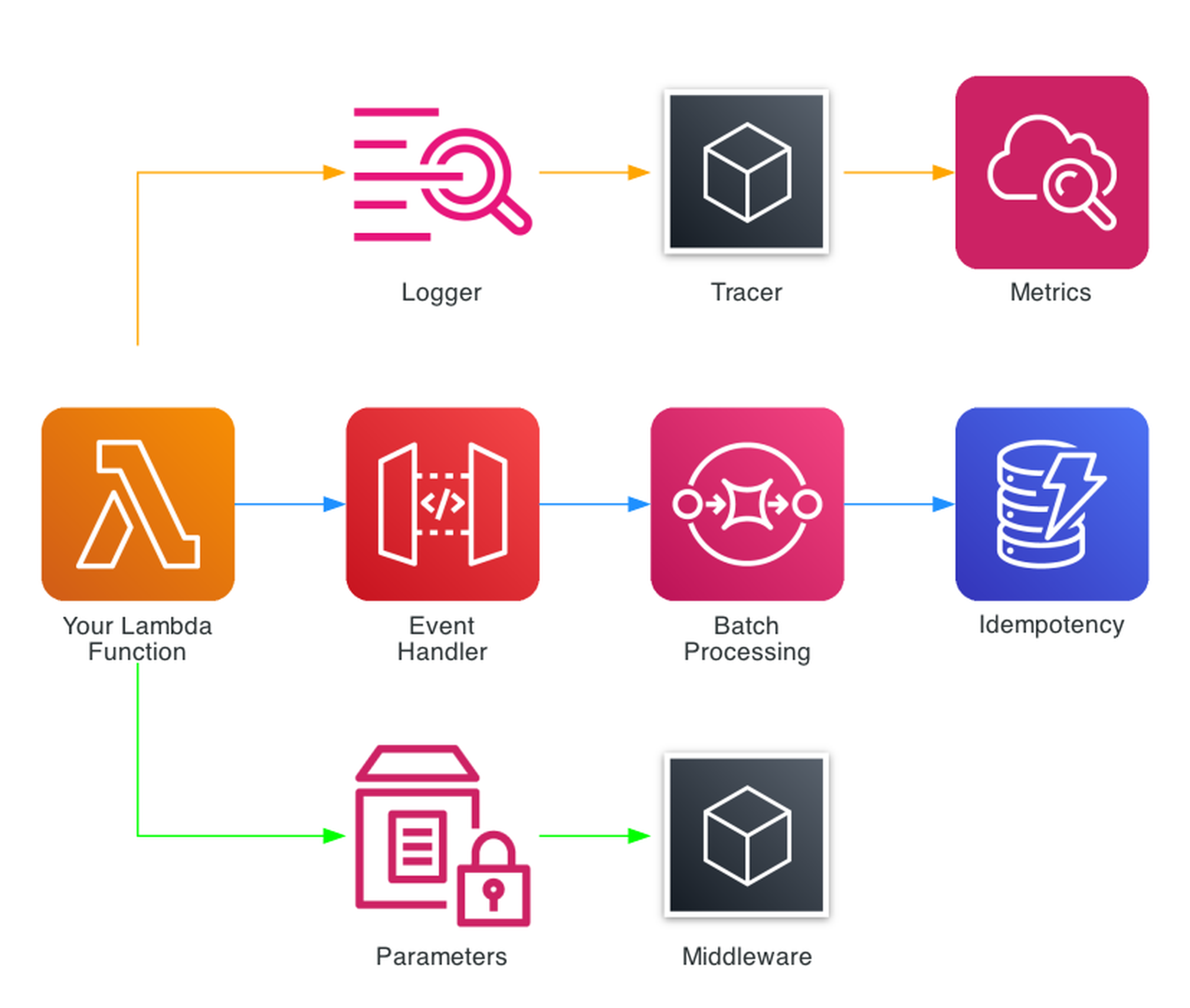 Powertools Overview
