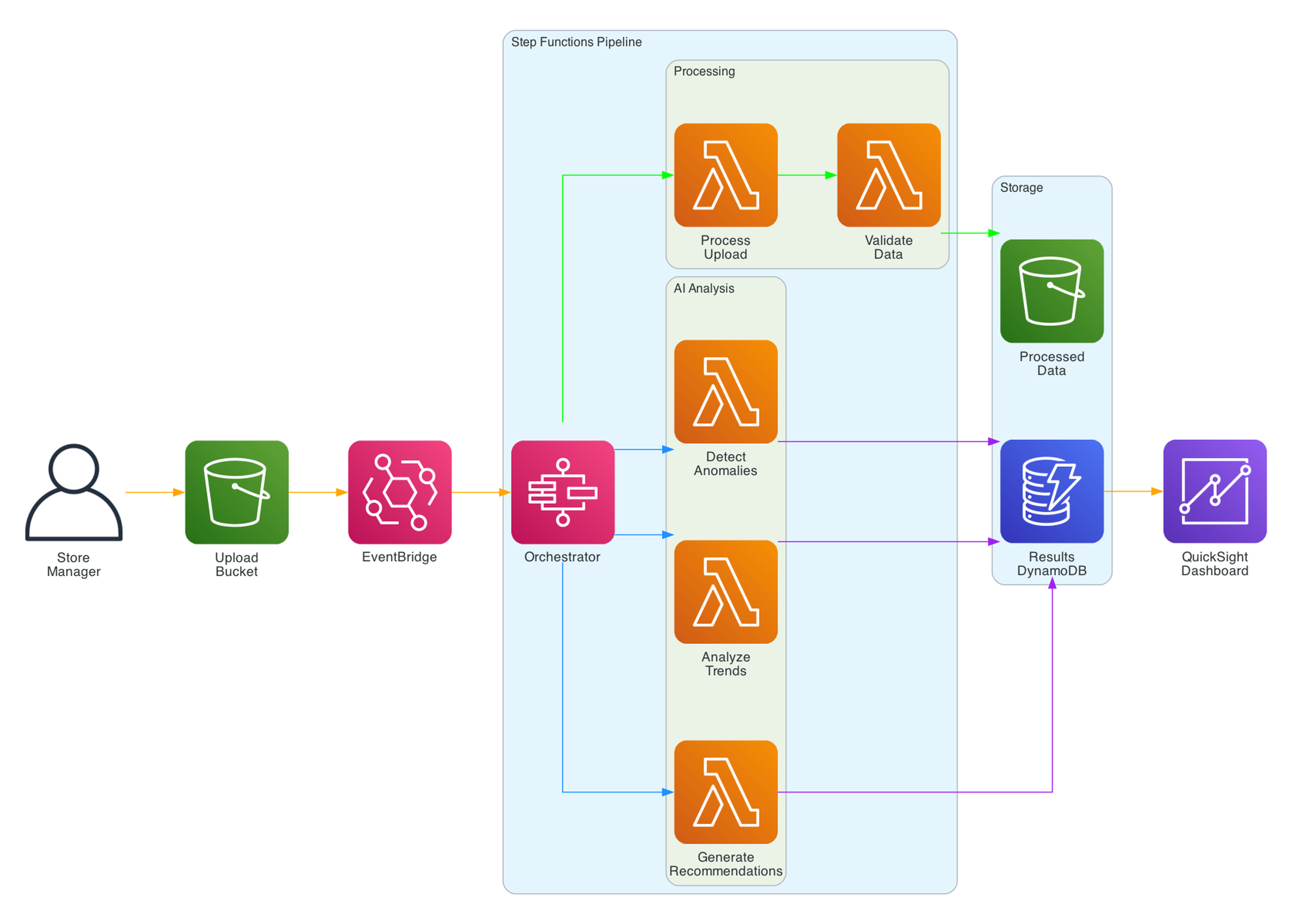 Smurf ETL Architecture