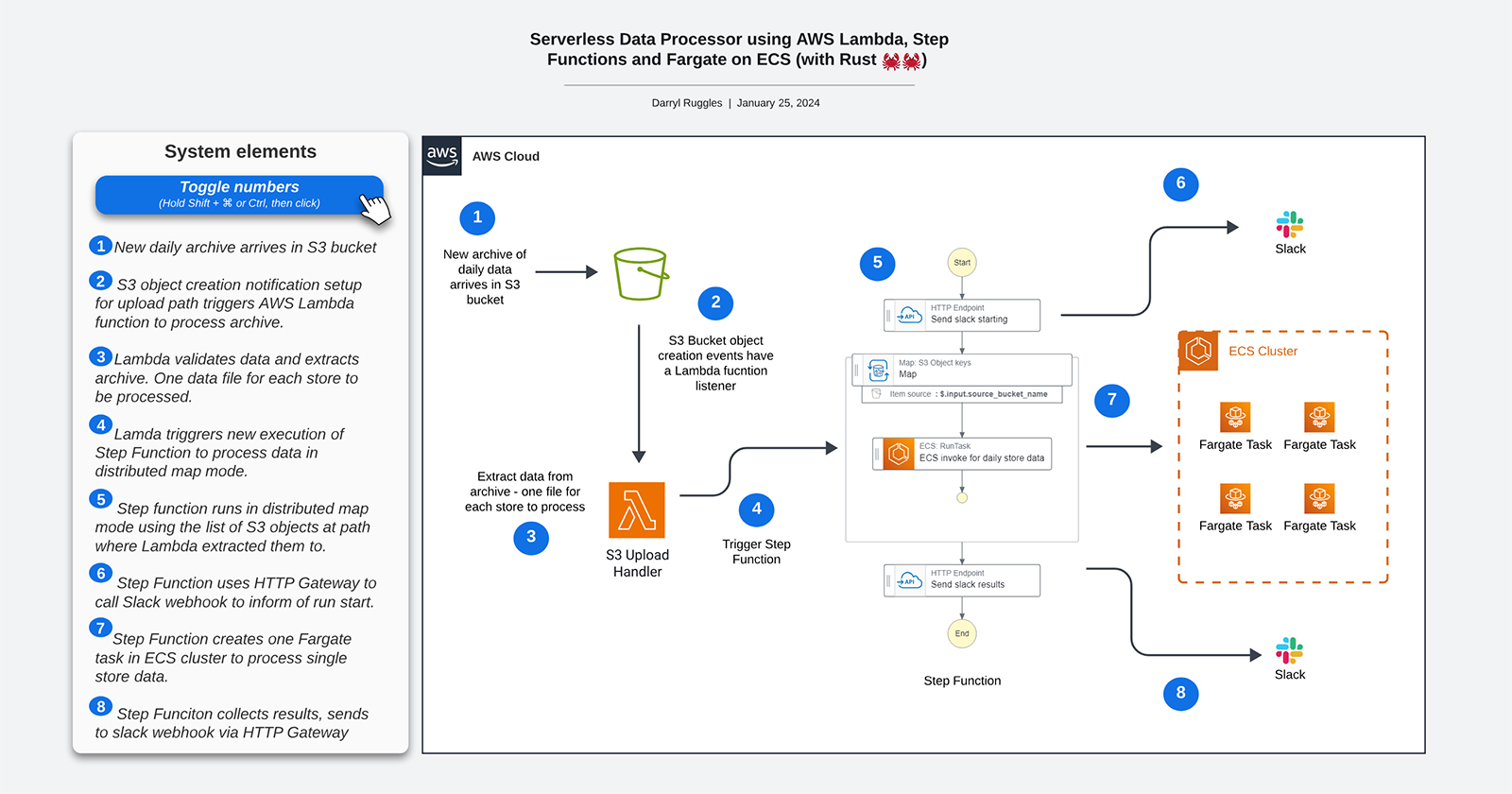 Serverless Data Processor using AWS Lambda, Step Functions and Fargate on ECS (with Rust 🦀🦀)