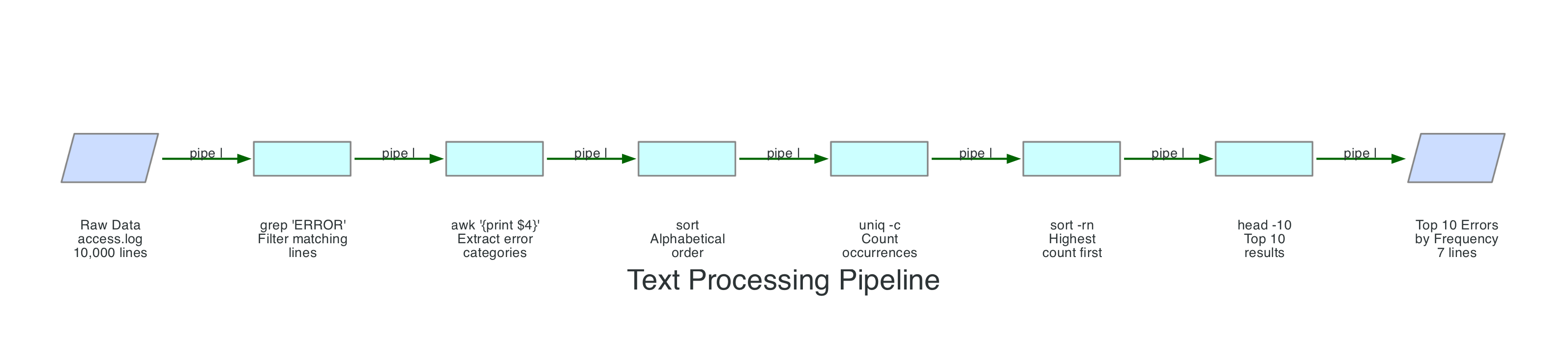 Text Processing Pipeline