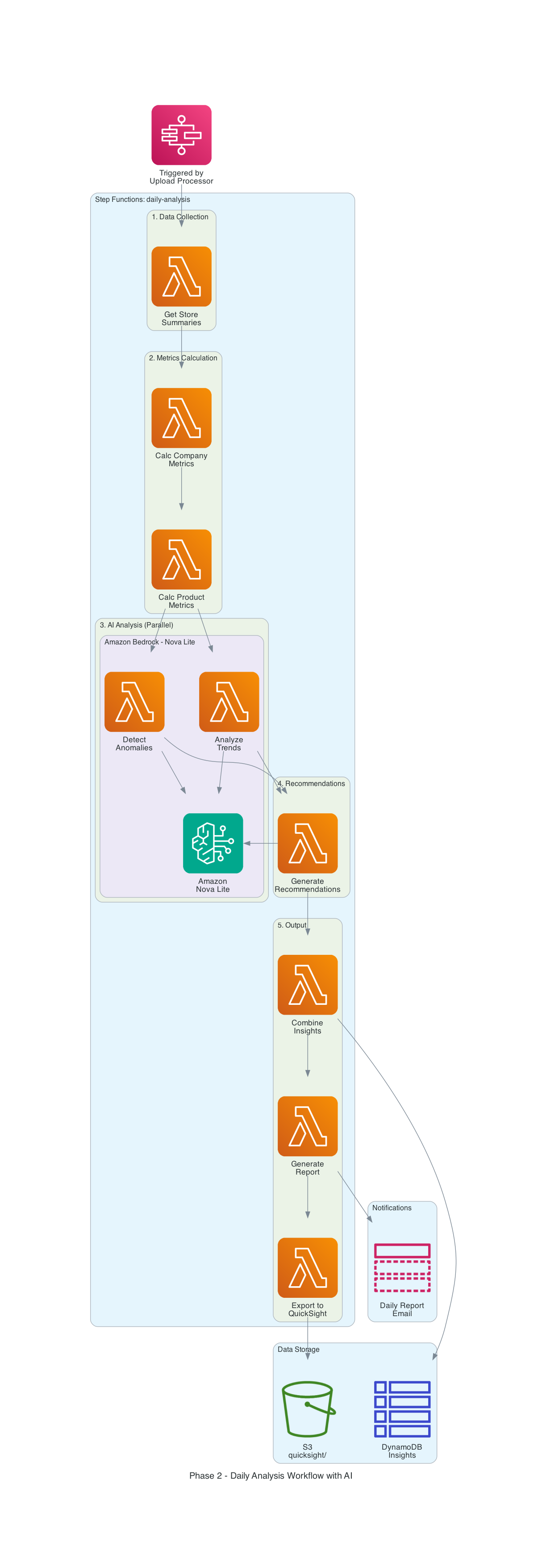 Handle daily analysis flow