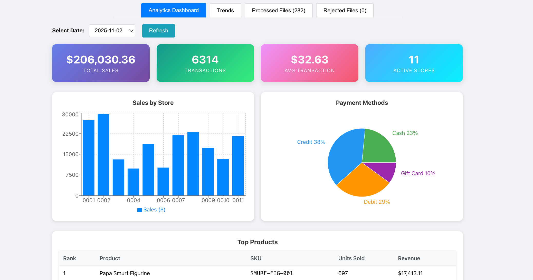 Building a Serverless Sales Analytics Platform with AI Insights for Under $10/Month