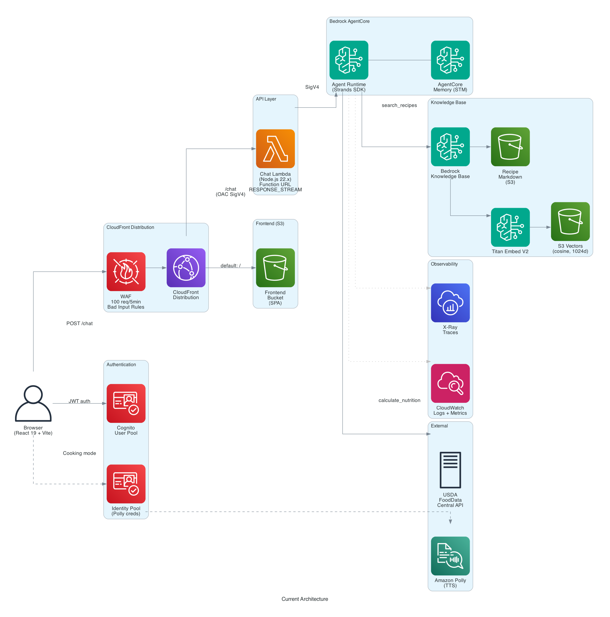 Current system architecture
